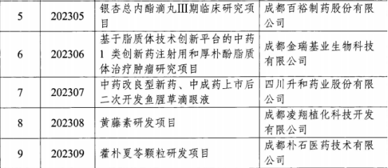 我司被纳入四川省中医药研发风险分担基金项目备案库 我司被纳入四川省中医药研发风险分担基金项目备案库